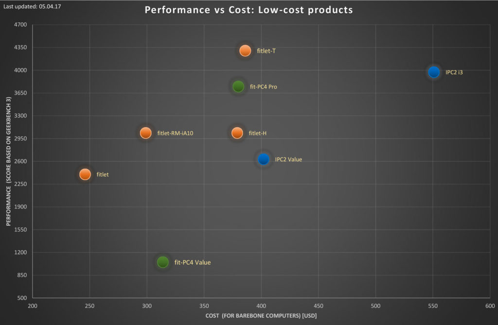CompuLab comparison - PC and server products performance vs cost comparison chart - low cost produkter - CompuLab Nordic