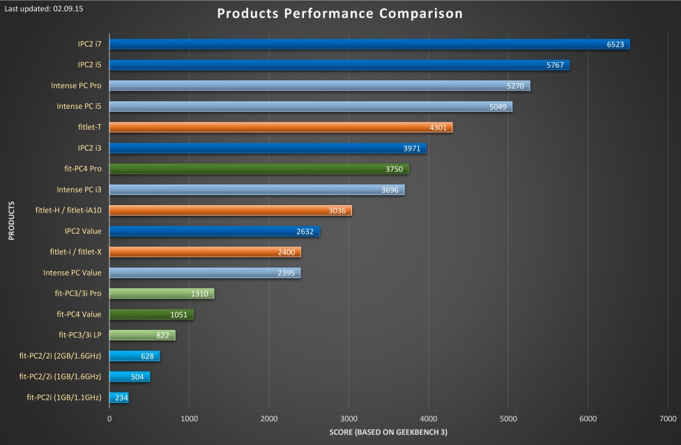 product_performance_comparison_compulabnordic